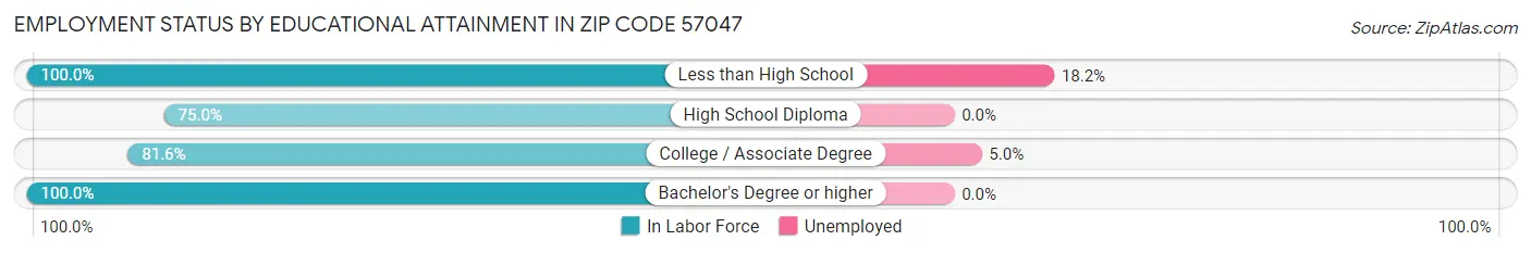 Employment Status by Educational Attainment in Zip Code 57047