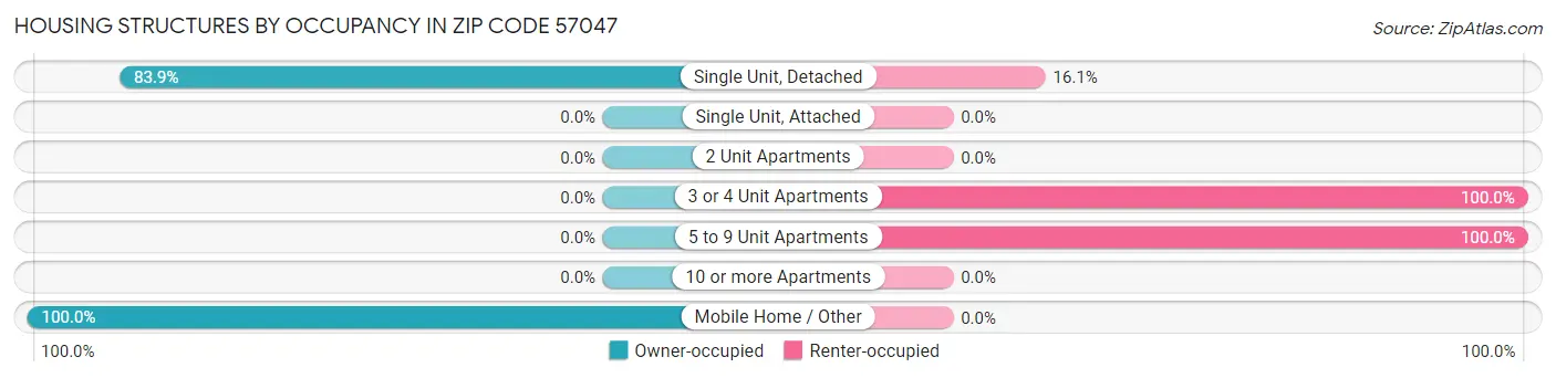 Housing Structures by Occupancy in Zip Code 57047
