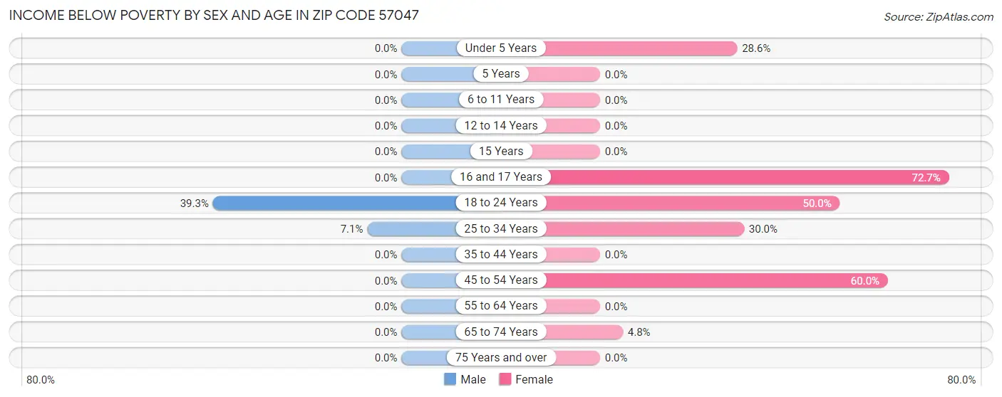 Income Below Poverty by Sex and Age in Zip Code 57047