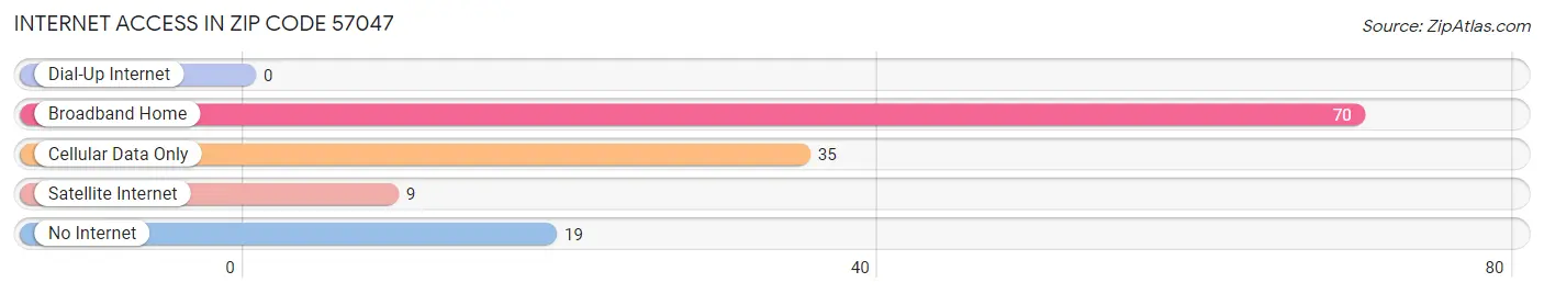 Internet Access in Zip Code 57047
