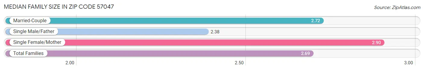 Median Family Size in Zip Code 57047