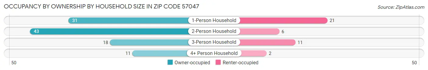 Occupancy by Ownership by Household Size in Zip Code 57047