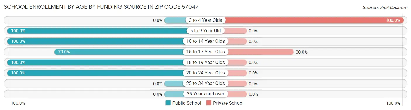 School Enrollment by Age by Funding Source in Zip Code 57047