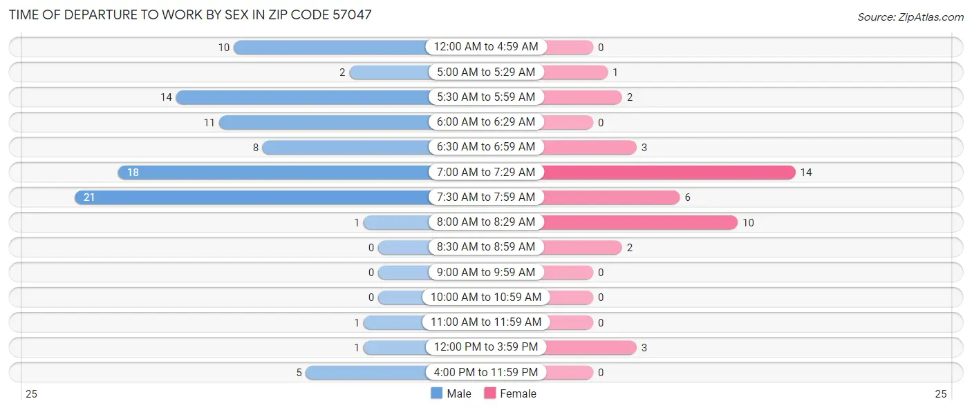 Time of Departure to Work by Sex in Zip Code 57047