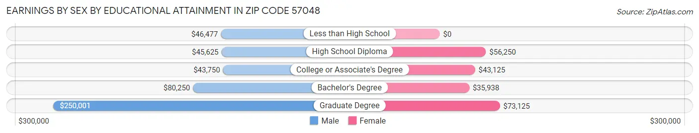 Earnings by Sex by Educational Attainment in Zip Code 57048