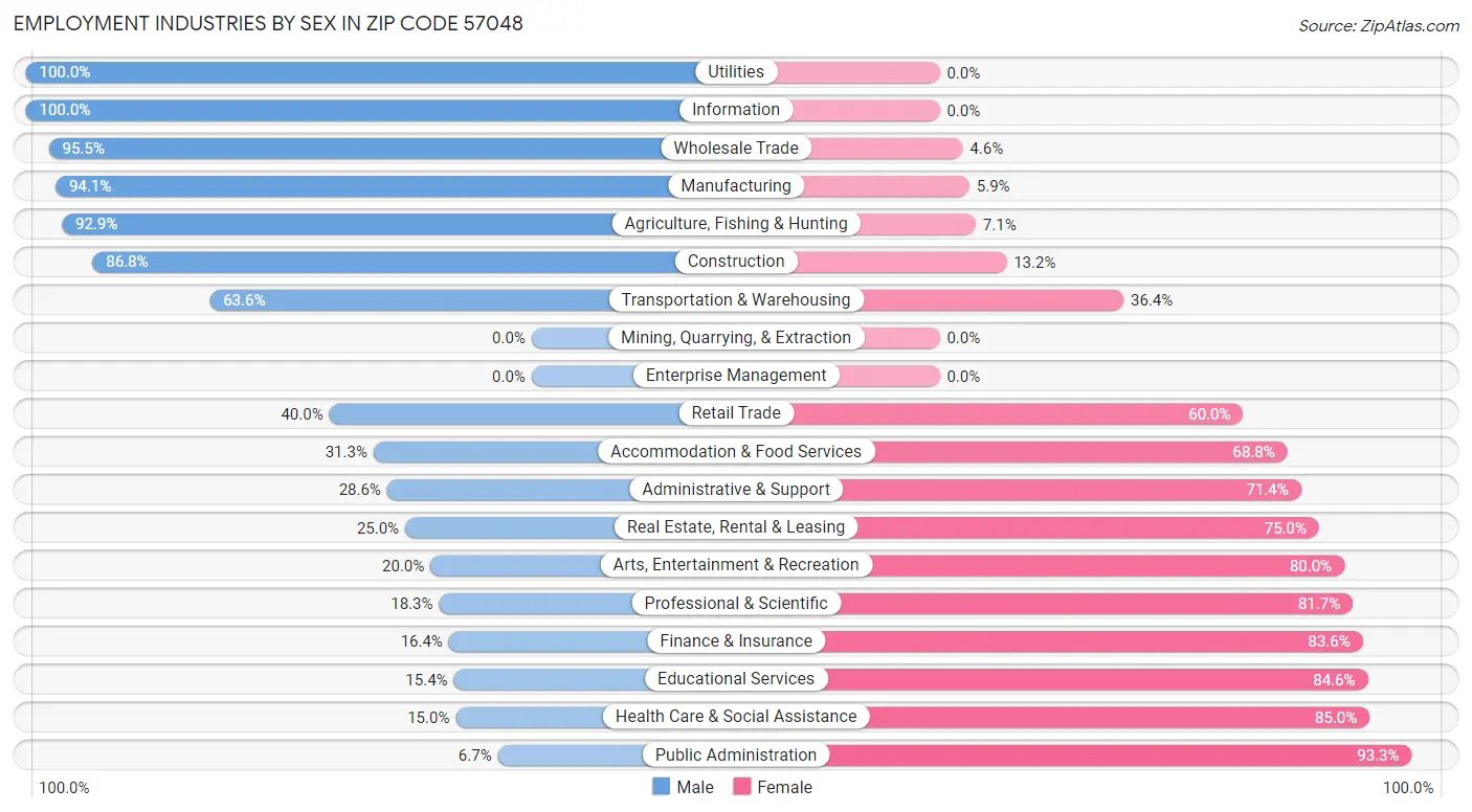 Employment Industries by Sex in Zip Code 57048