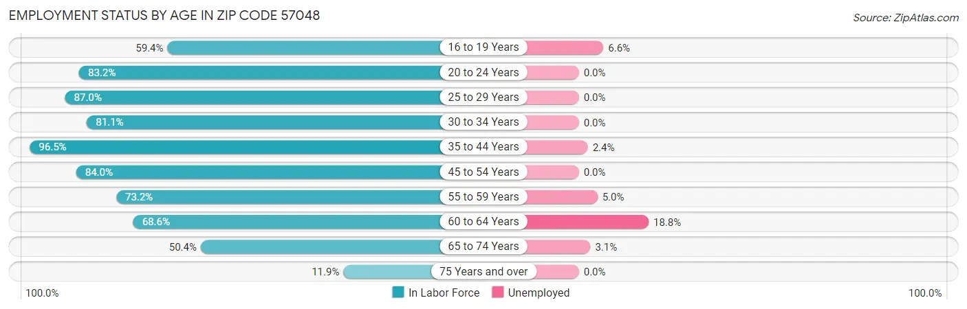Employment Status by Age in Zip Code 57048