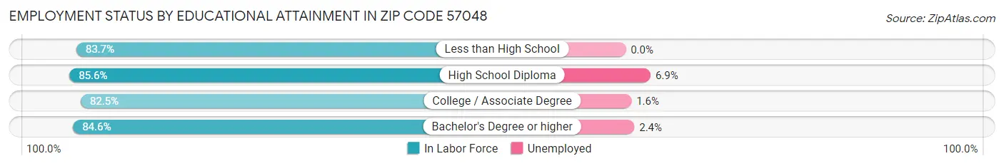 Employment Status by Educational Attainment in Zip Code 57048