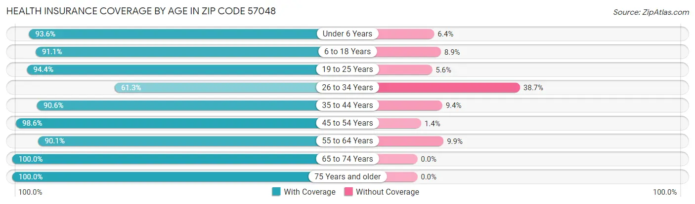 Health Insurance Coverage by Age in Zip Code 57048
