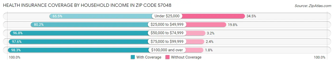 Health Insurance Coverage by Household Income in Zip Code 57048