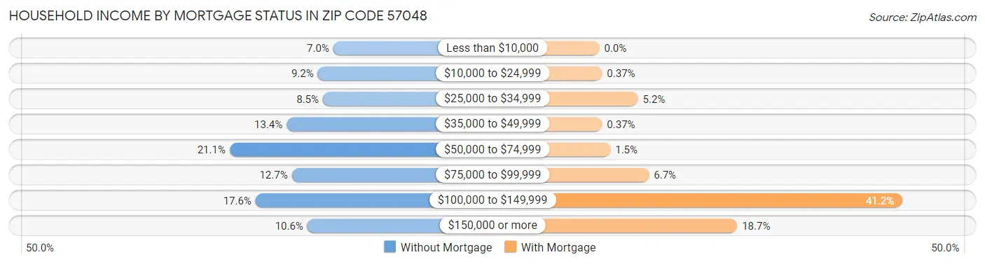 Household Income by Mortgage Status in Zip Code 57048