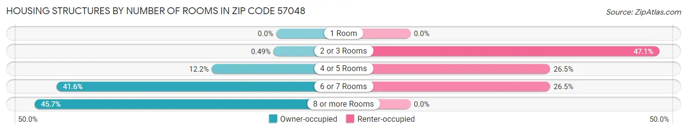 Housing Structures by Number of Rooms in Zip Code 57048