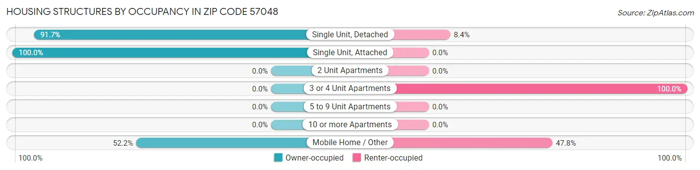 Housing Structures by Occupancy in Zip Code 57048