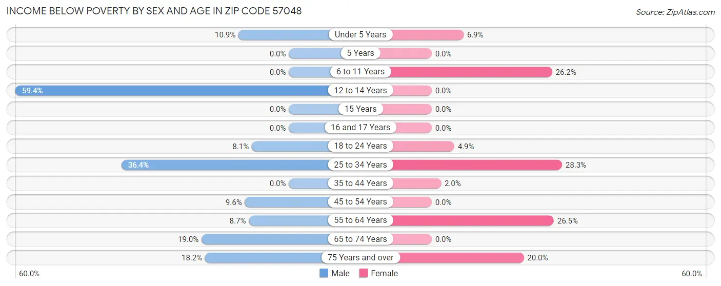 Income Below Poverty by Sex and Age in Zip Code 57048