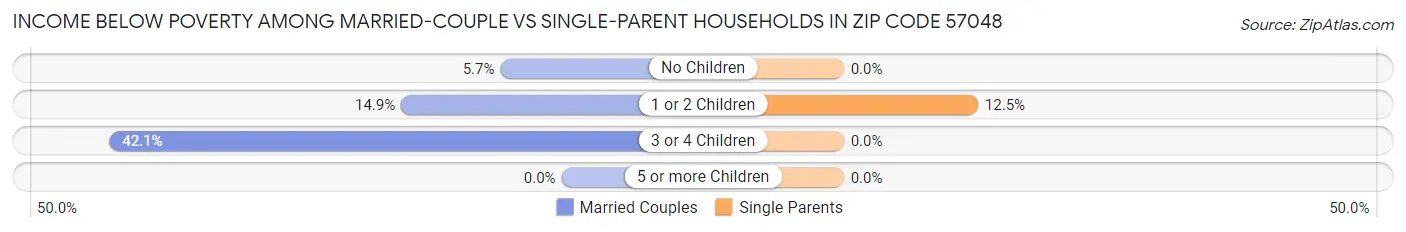 Income Below Poverty Among Married-Couple vs Single-Parent Households in Zip Code 57048