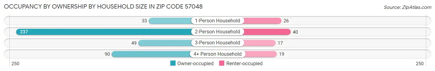 Occupancy by Ownership by Household Size in Zip Code 57048