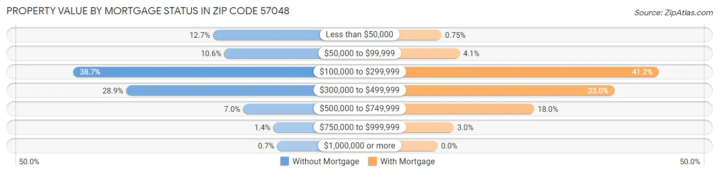 Property Value by Mortgage Status in Zip Code 57048