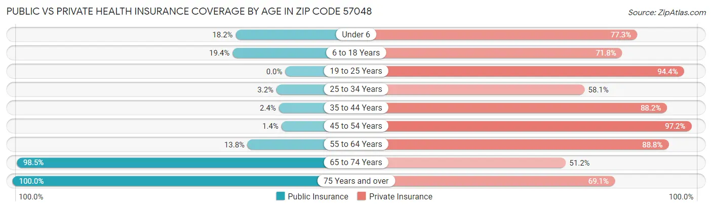 Public vs Private Health Insurance Coverage by Age in Zip Code 57048