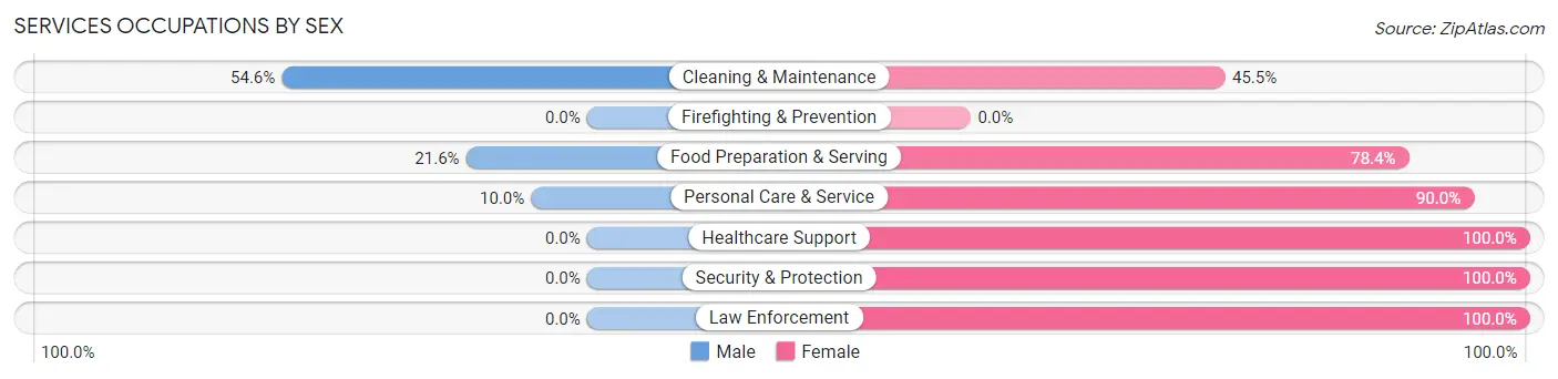 Services Occupations by Sex in Zip Code 57048