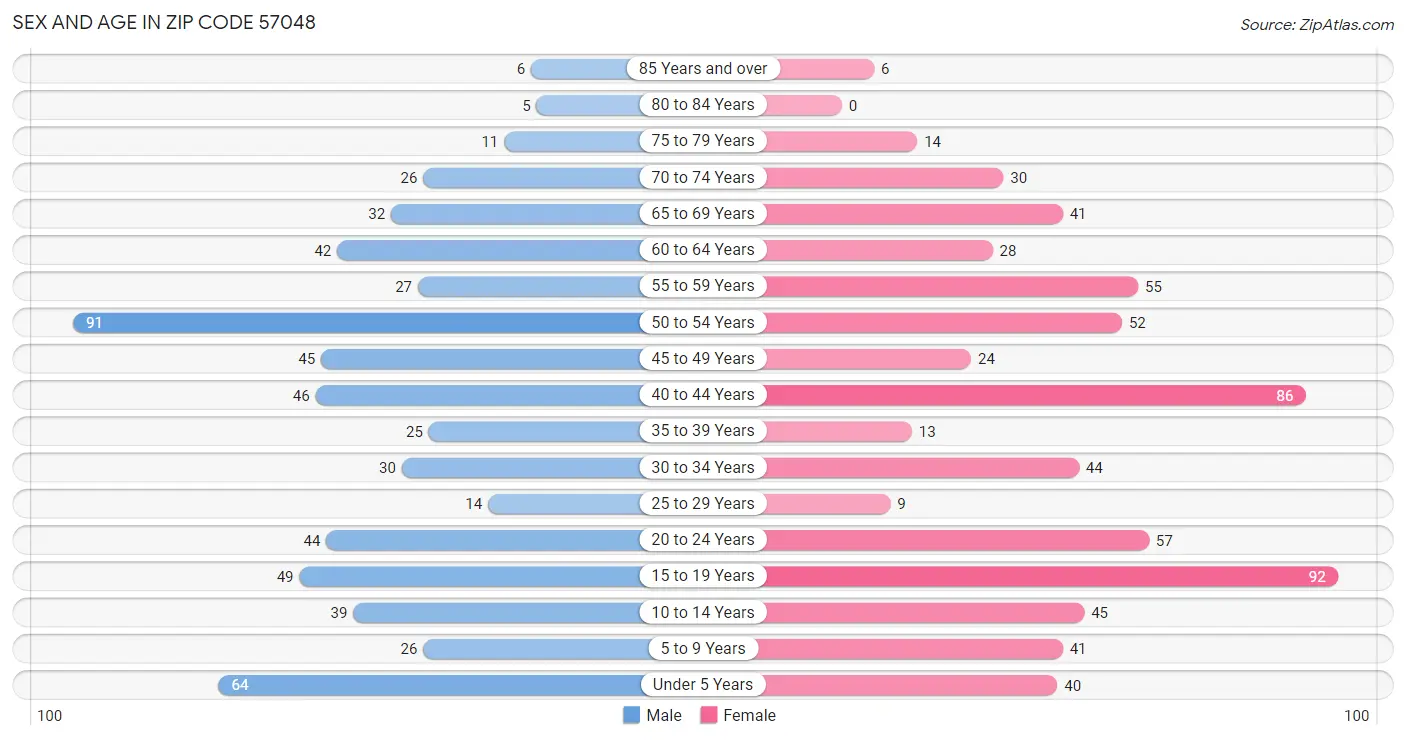 Sex and Age in Zip Code 57048