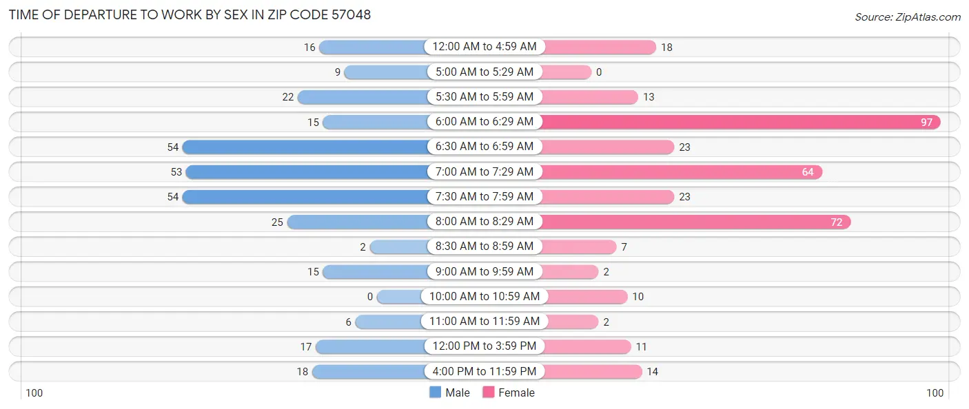 Time of Departure to Work by Sex in Zip Code 57048