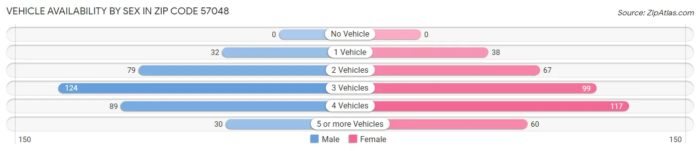 Vehicle Availability by Sex in Zip Code 57048