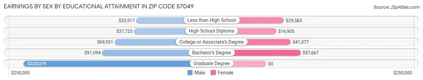 Earnings by Sex by Educational Attainment in Zip Code 57049