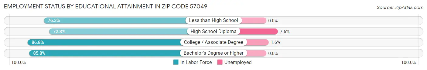 Employment Status by Educational Attainment in Zip Code 57049
