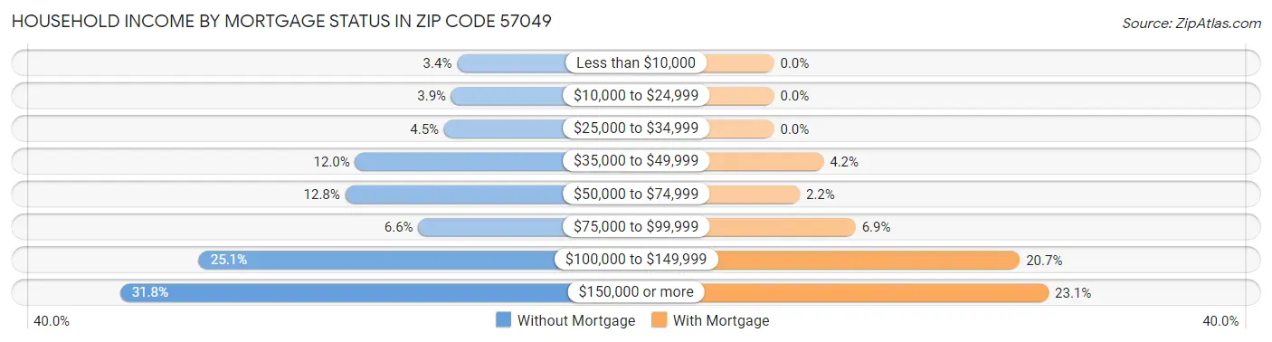 Household Income by Mortgage Status in Zip Code 57049