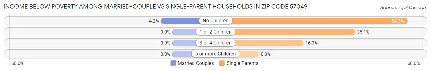 Income Below Poverty Among Married-Couple vs Single-Parent Households in Zip Code 57049