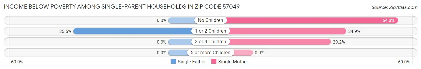 Income Below Poverty Among Single-Parent Households in Zip Code 57049