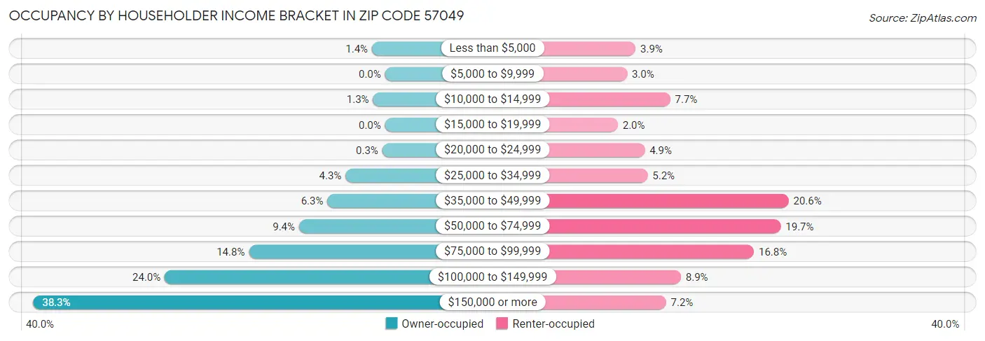 Occupancy by Householder Income Bracket in Zip Code 57049