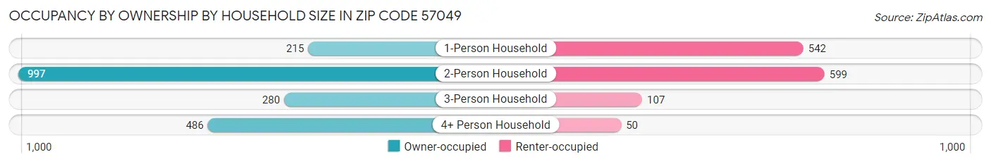 Occupancy by Ownership by Household Size in Zip Code 57049