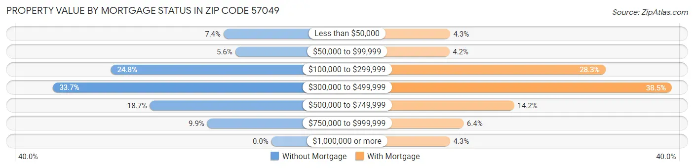 Property Value by Mortgage Status in Zip Code 57049