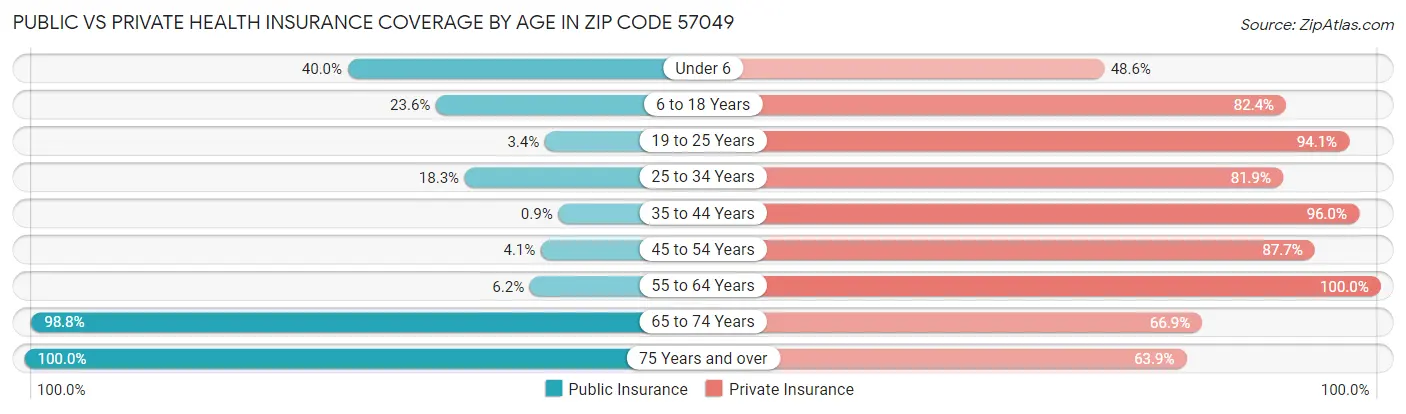 Public vs Private Health Insurance Coverage by Age in Zip Code 57049