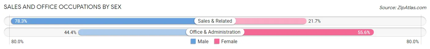 Sales and Office Occupations by Sex in Zip Code 57049
