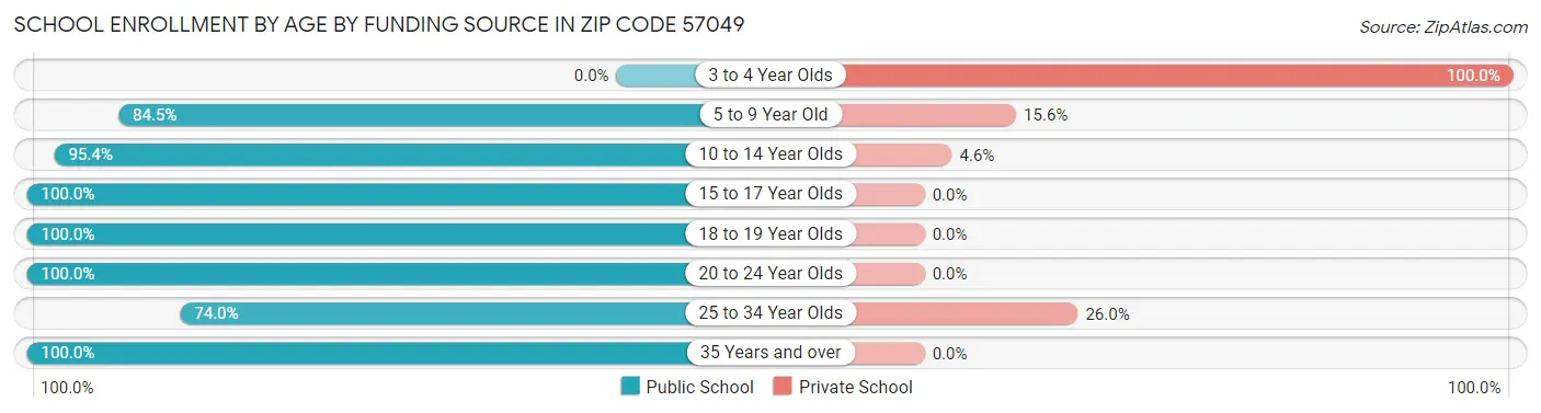 School Enrollment by Age by Funding Source in Zip Code 57049