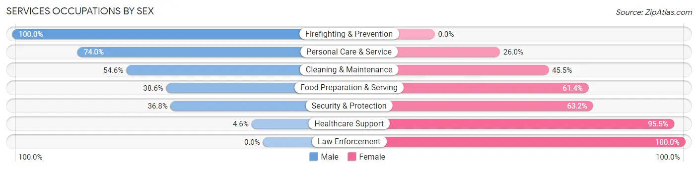 Services Occupations by Sex in Zip Code 57049