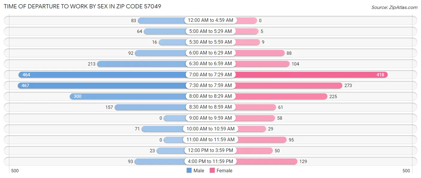 Time of Departure to Work by Sex in Zip Code 57049
