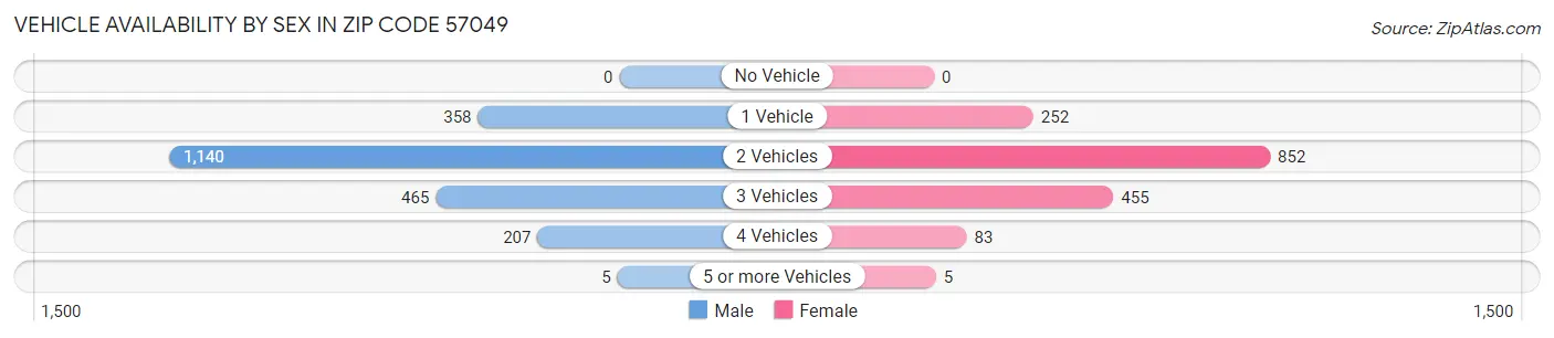Vehicle Availability by Sex in Zip Code 57049