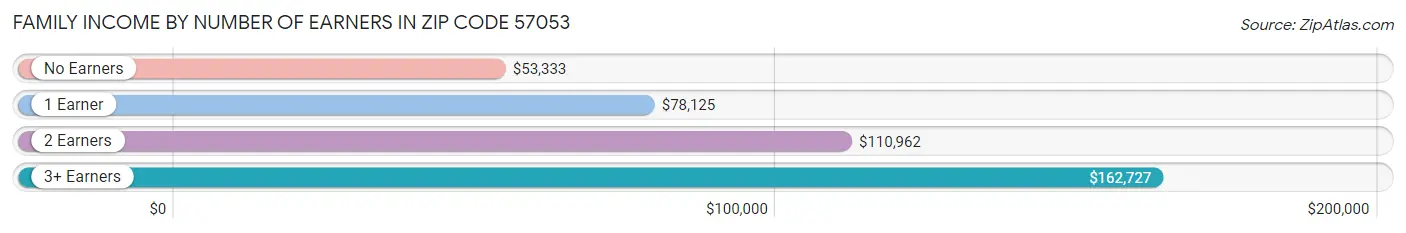 Family Income by Number of Earners in Zip Code 57053