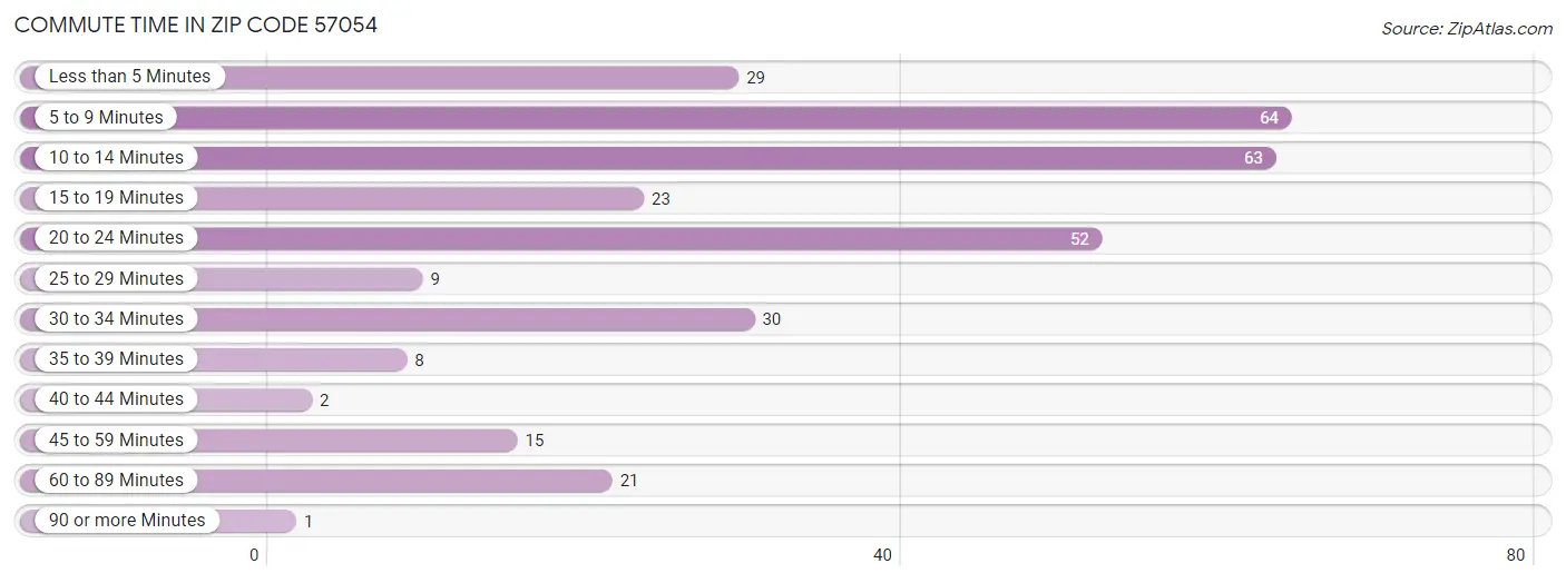 Commute Time in Zip Code 57054