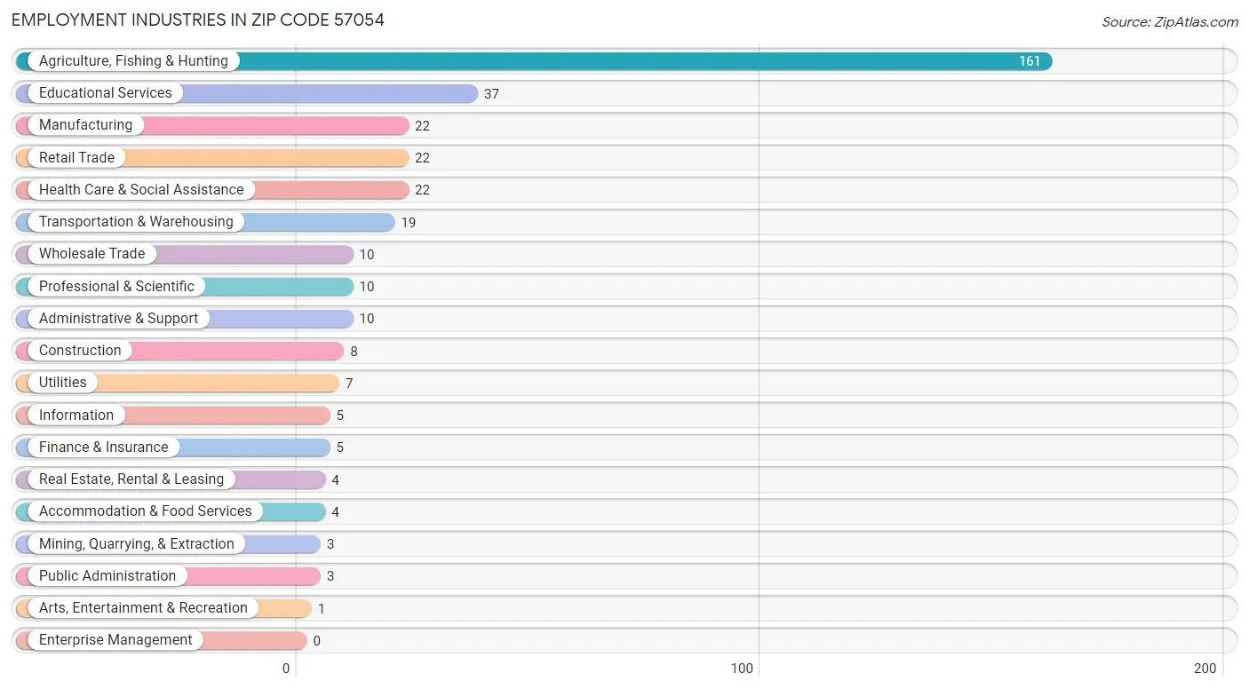 Employment Industries in Zip Code 57054