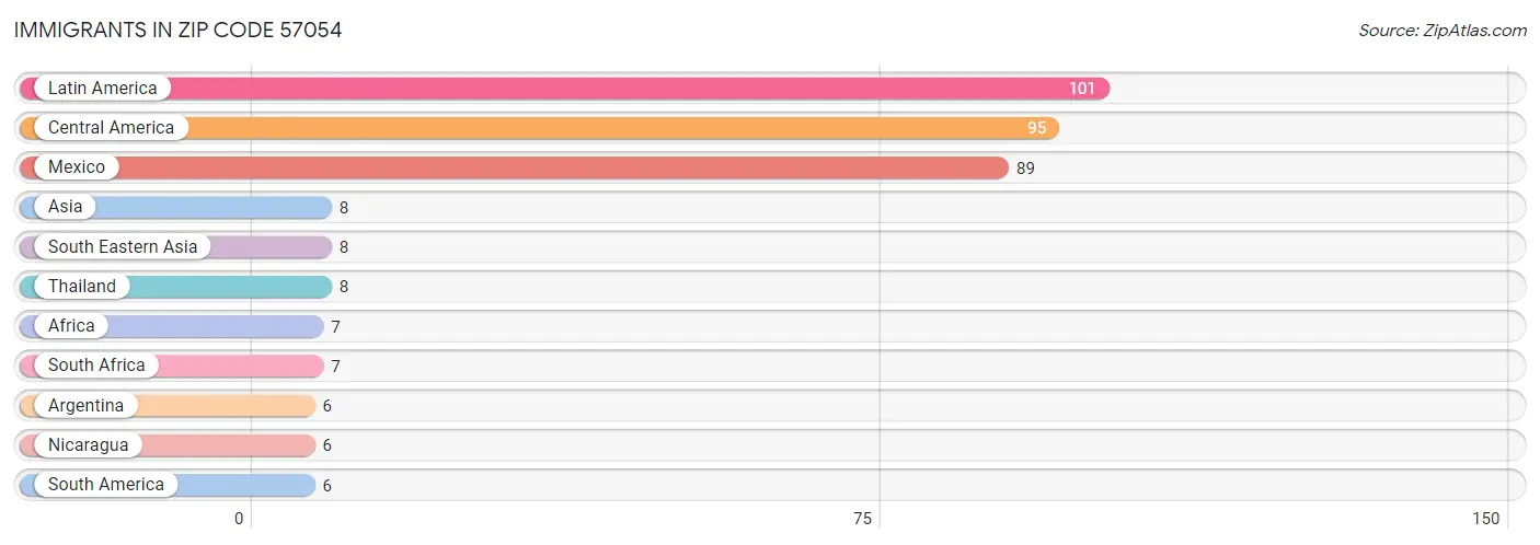 Immigrants in Zip Code 57054