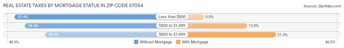 Real Estate Taxes by Mortgage Status in Zip Code 57054