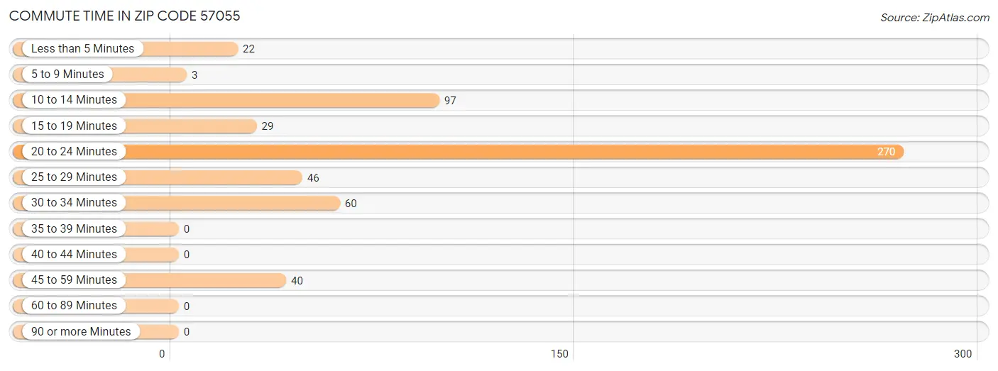 Commute Time in Zip Code 57055