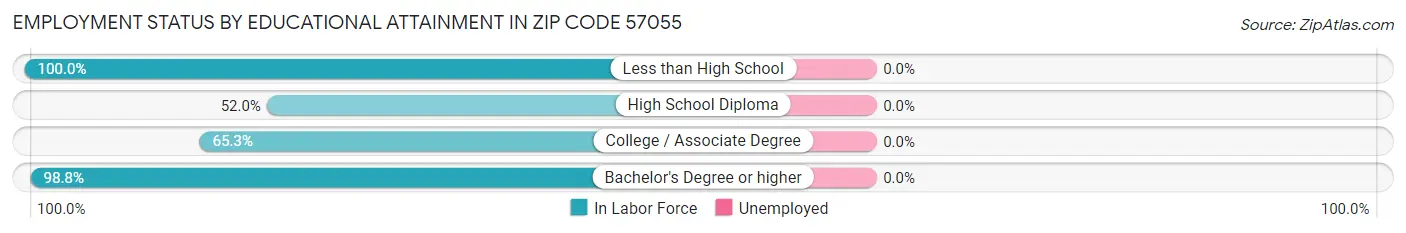 Employment Status by Educational Attainment in Zip Code 57055