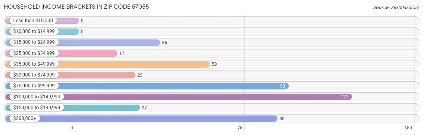 Household Income Brackets in Zip Code 57055