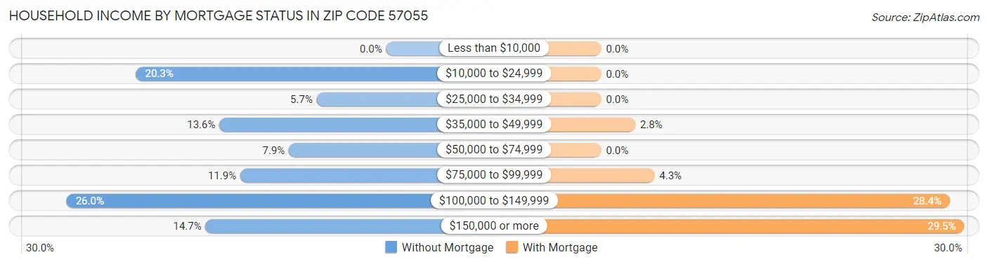 Household Income by Mortgage Status in Zip Code 57055