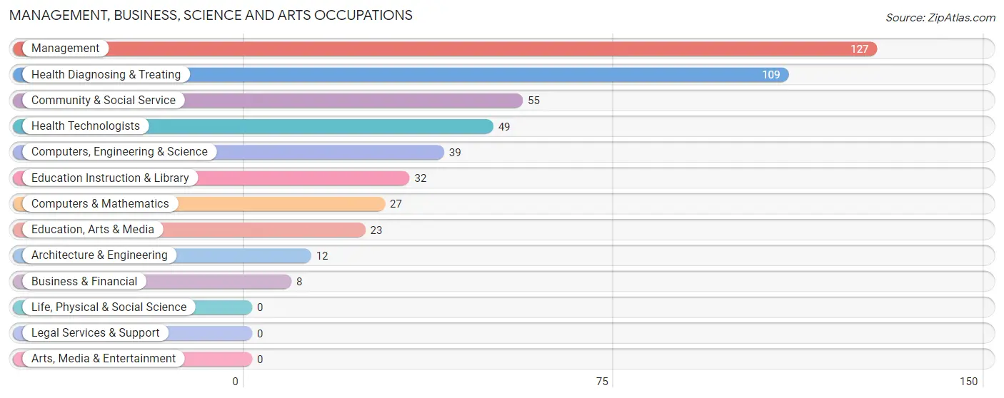 Management, Business, Science and Arts Occupations in Zip Code 57055